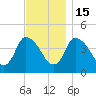 Bourne Bridge tide chart for Saturday, November 15, 2025