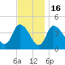 Bourne Bridge tide chart for Sunday, November 16, 2025