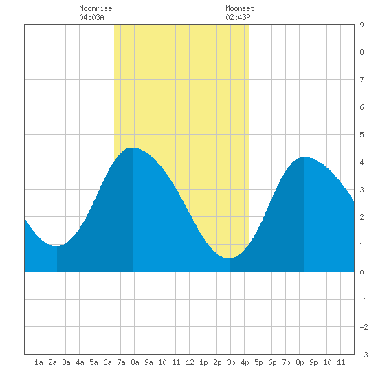 Bourne Bridge tide chart for Monday, November 17, 2025