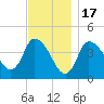Bourne Bridge tide chart for Monday, November 17, 2025