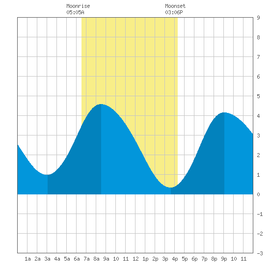 Bourne Bridge tide chart for Tuesday, November 18, 2025