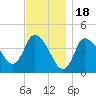 Bourne Bridge tide chart for Tuesday, November 18, 2025