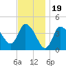 Bourne Bridge tide chart for Wednesday, November 19, 2025