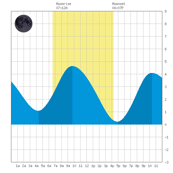 Bourne Bridge tide chart for Thursday, November 20, 2025