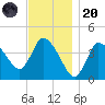 Bourne Bridge tide chart for Thursday, November 20, 2025