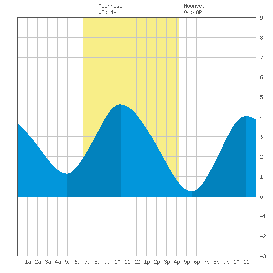 Bourne Bridge tide chart for Friday, November 21, 2025