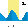 Bourne Bridge tide chart for Friday, November 21, 2025