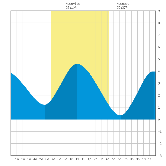 Bourne Bridge tide chart for Saturday, November 22, 2025