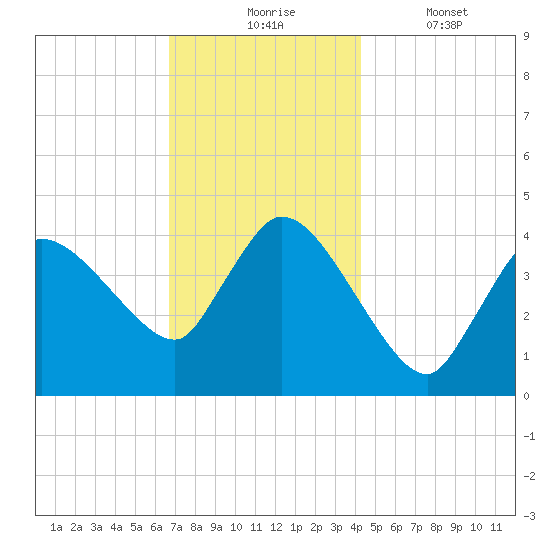 Bourne Bridge tide chart for Monday, November 24, 2025