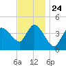 Bourne Bridge tide chart for Monday, November 24, 2025