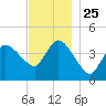 Bourne Bridge tide chart for Tuesday, November 25, 2025