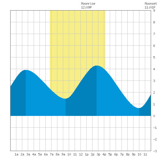 Bourne Bridge tide chart for Thursday, November 27, 2025