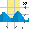 Bourne Bridge tide chart for Thursday, November 27, 2025