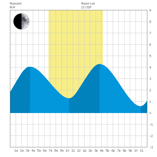 Bourne Bridge tide chart for Friday, November 28, 2025