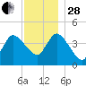 Bourne Bridge tide chart for Friday, November 28, 2025