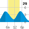 Bourne Bridge tide chart for Saturday, November 29, 2025