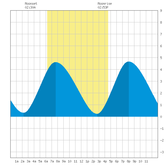 Bourne Bridge tide chart for Sunday, November 2, 2025