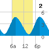 Bourne Bridge tide chart for Sunday, November 2, 2025