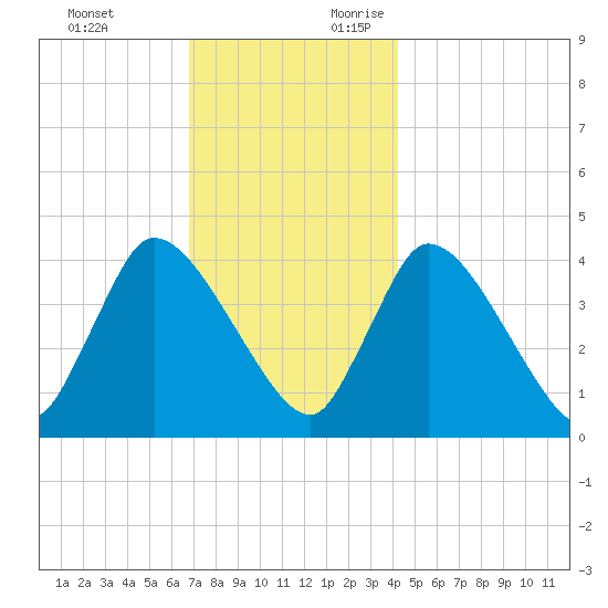 Bourne Bridge tide chart for Sunday, November 30, 2025