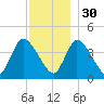 Bourne Bridge tide chart for Sunday, November 30, 2025