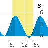 Bourne Bridge tide chart for Monday, November 3, 2025
