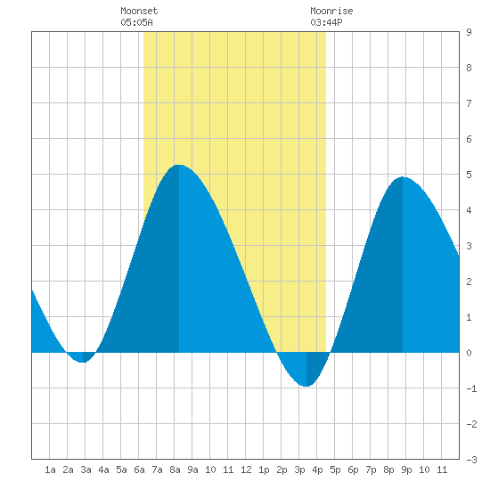 Bourne Bridge tide chart for Tuesday, November 4, 2025