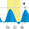 Bourne Bridge tide chart for Tuesday, November 4, 2025