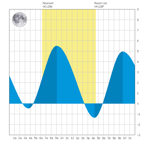 Bourne Bridge tide chart for Wednesday, November 5, 2025