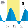 Bourne Bridge tide chart for Wednesday, November 5, 2025
