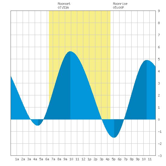 Bourne Bridge tide chart for Thursday, November 6, 2025