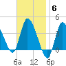 Bourne Bridge tide chart for Thursday, November 6, 2025