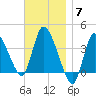 Bourne Bridge tide chart for Friday, November 7, 2025
