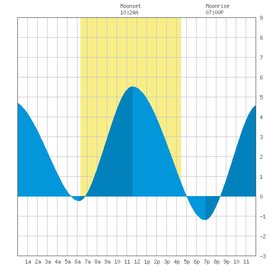 Bourne Bridge tide chart for Saturday, November 8, 2025