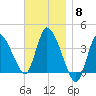 Bourne Bridge tide chart for Saturday, November 8, 2025