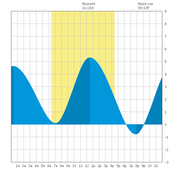 Bourne Bridge tide chart for Sunday, November 9, 2025
