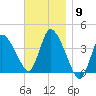 Bourne Bridge tide chart for Sunday, November 9, 2025