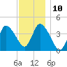 Bourne Bridge tide chart for Wednesday, December 10, 2025