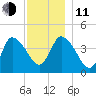 Bourne Bridge tide chart for Thursday, December 11, 2025