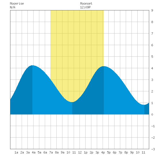 Bourne Bridge tide chart for Friday, December 12, 2025