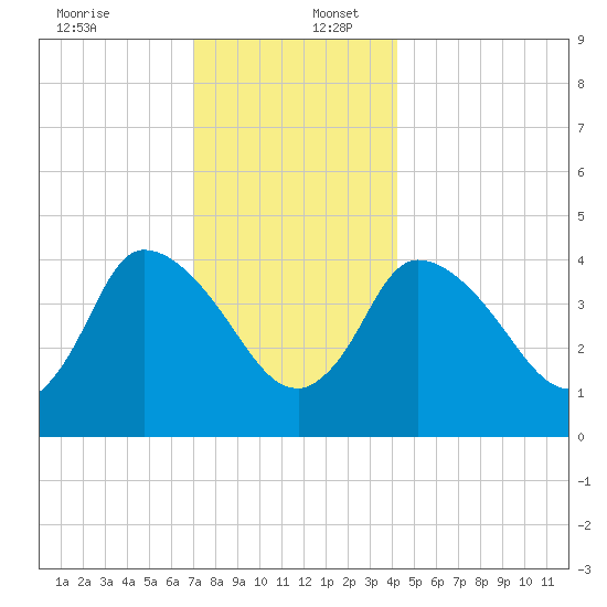 Bourne Bridge tide chart for Saturday, December 13, 2025