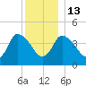 Bourne Bridge tide chart for Saturday, December 13, 2025