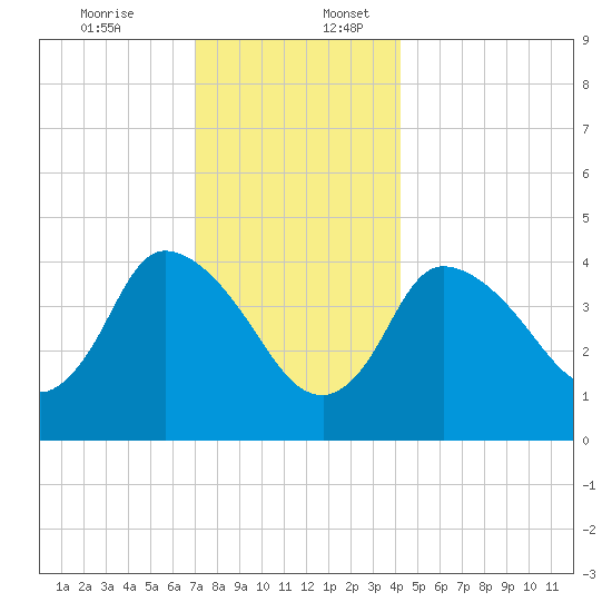 Bourne Bridge tide chart for Sunday, December 14, 2025