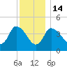 Bourne Bridge tide chart for Sunday, December 14, 2025