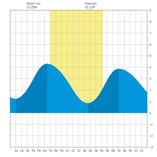 Bourne Bridge tide chart for Monday, December 15, 2025