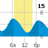 Bourne Bridge tide chart for Monday, December 15, 2025