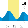 Bourne Bridge tide chart for Tuesday, December 16, 2025