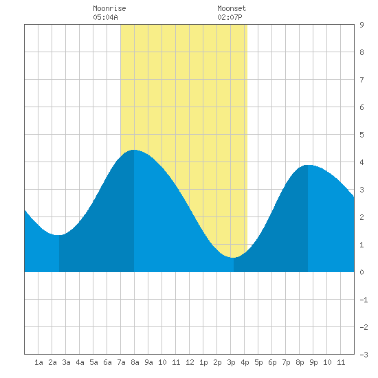 Bourne Bridge tide chart for Wednesday, December 17, 2025