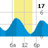 Bourne Bridge tide chart for Wednesday, December 17, 2025
