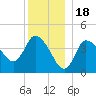 Bourne Bridge tide chart for Thursday, December 18, 2025