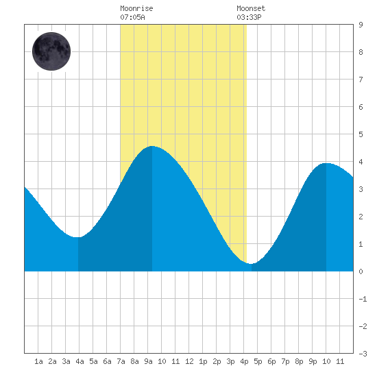 Bourne Bridge tide chart for Friday, December 19, 2025